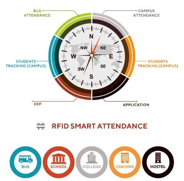 RFID SMART ATTENDANCE